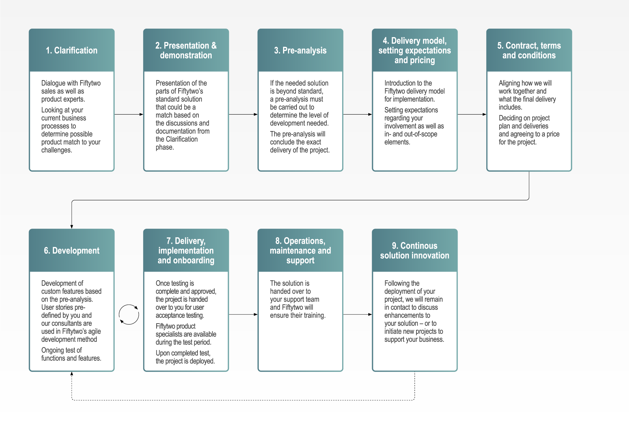 4243404_FiftyTwo_Illu_ProcessOverview_K2