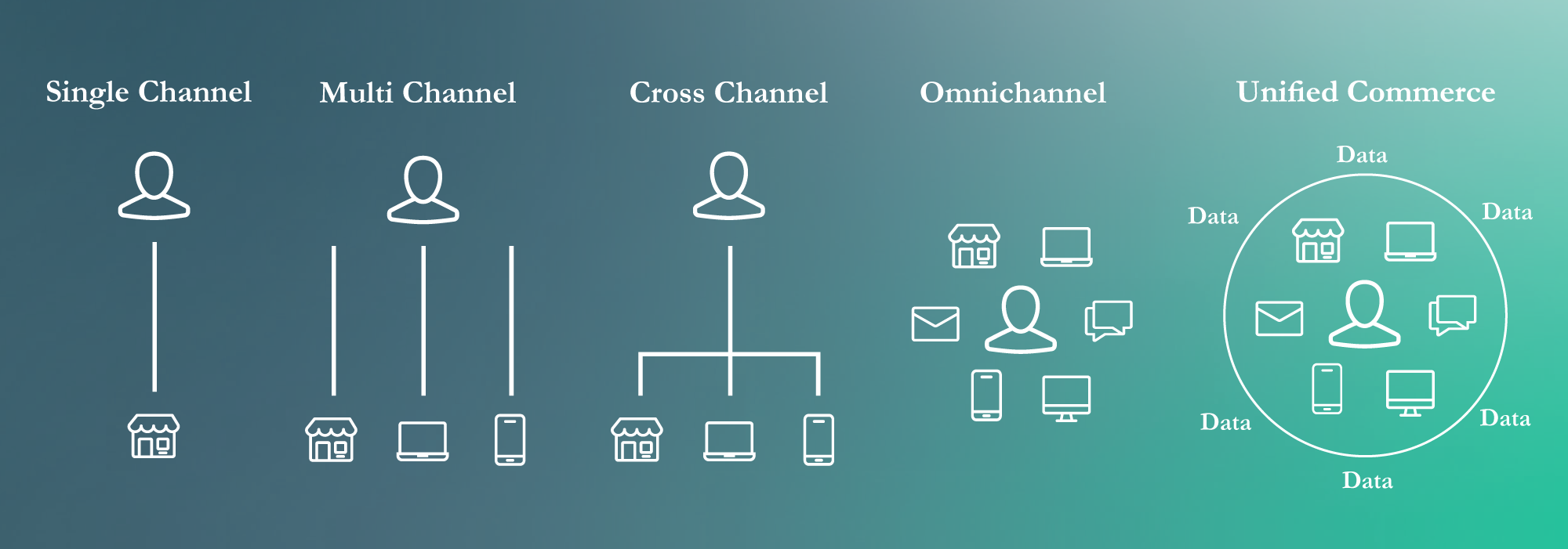 Unified-commerce-information